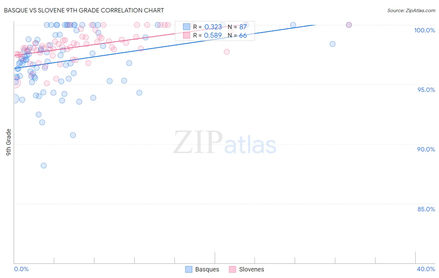 Basque vs Slovene 9th Grade