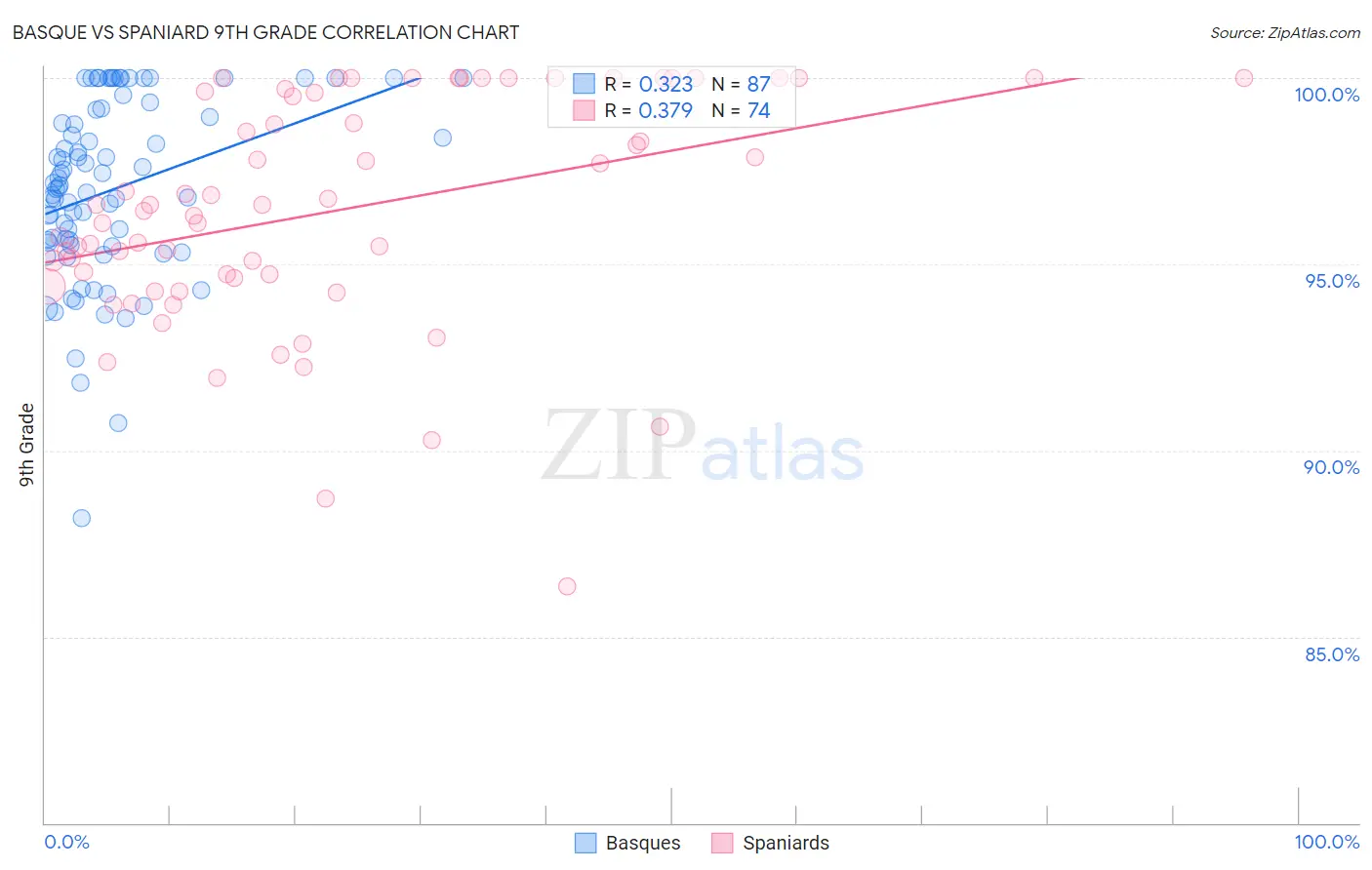Basque vs Spaniard 9th Grade