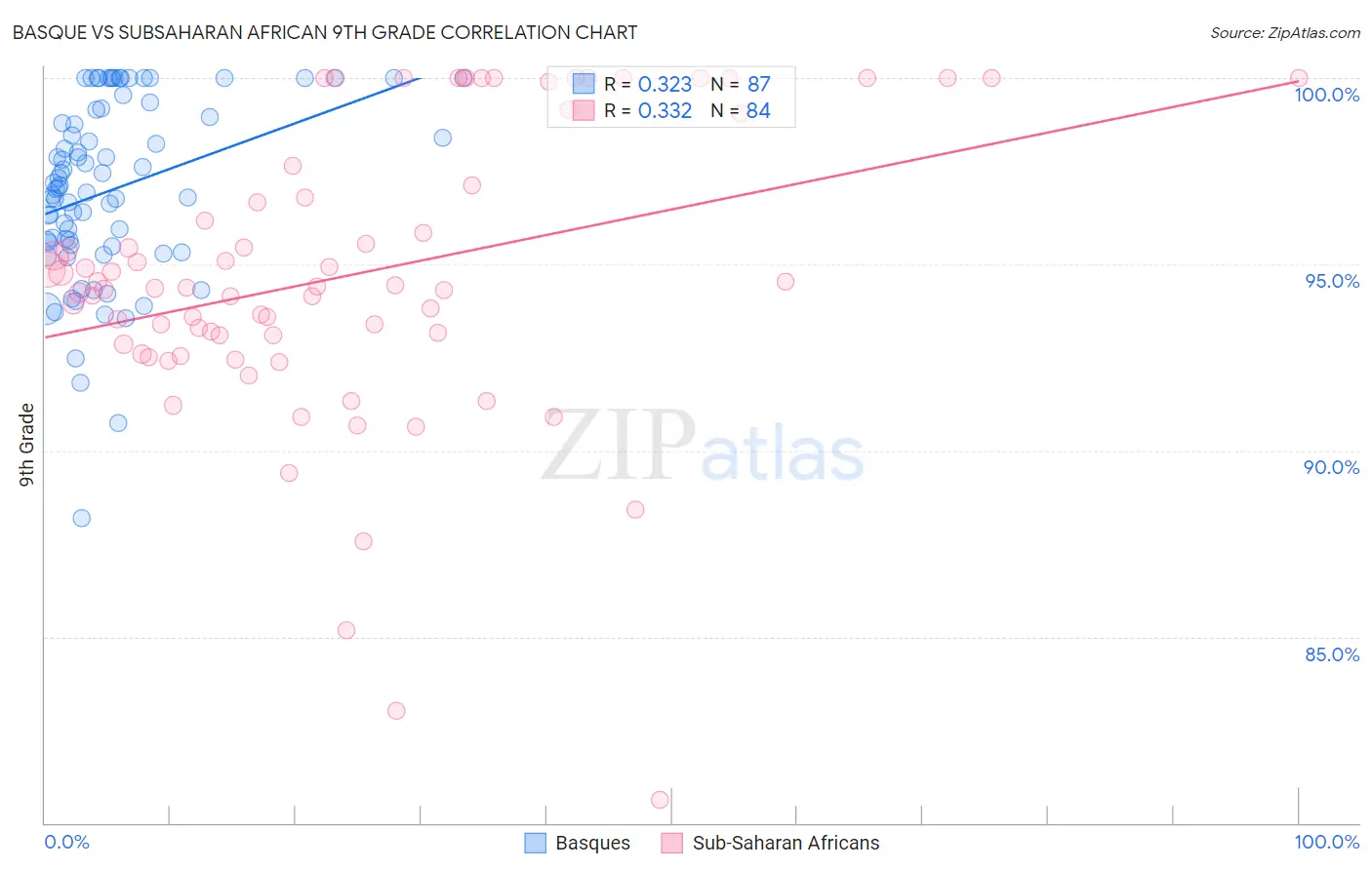 Basque vs Subsaharan African 9th Grade