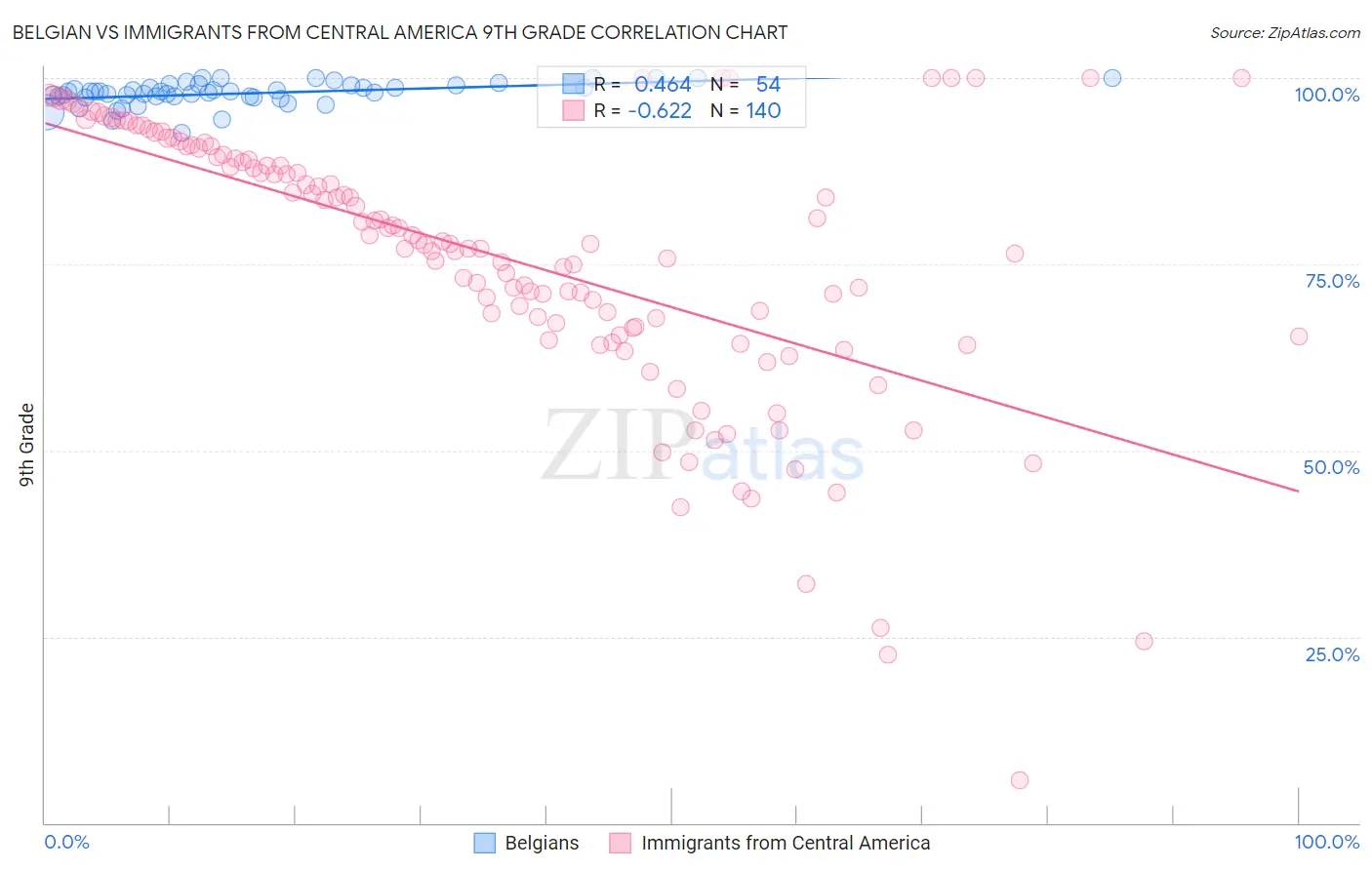 Belgian vs Immigrants from Central America 9th Grade