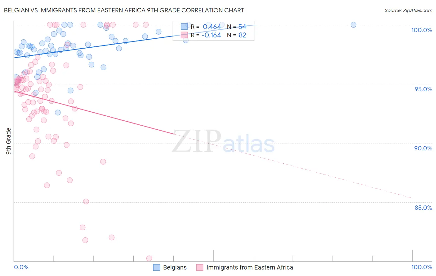 Belgian vs Immigrants from Eastern Africa 9th Grade