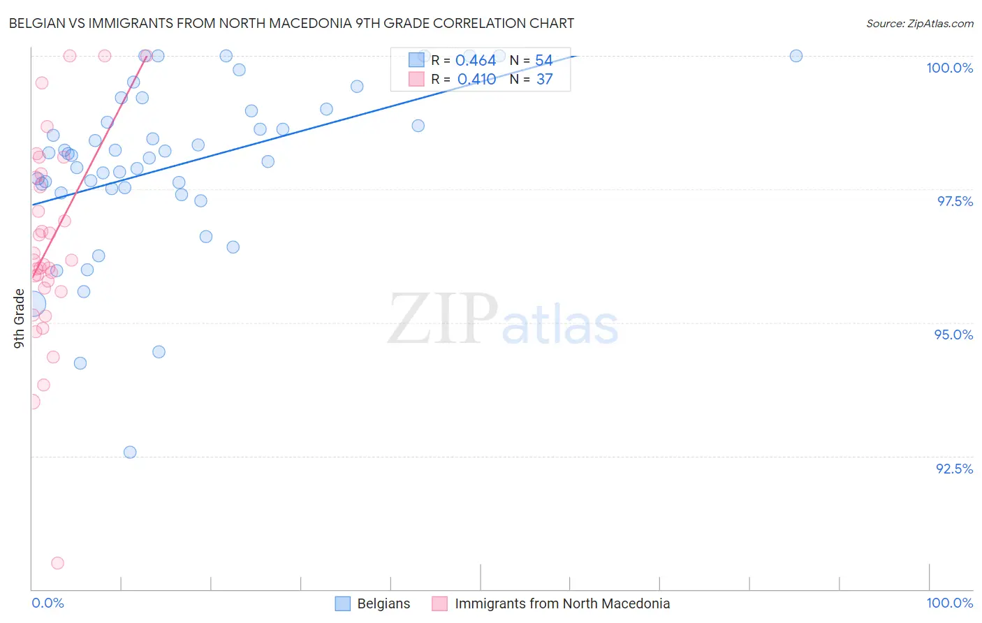 Belgian vs Immigrants from North Macedonia 9th Grade