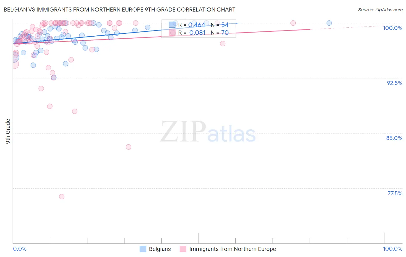 Belgian vs Immigrants from Northern Europe 9th Grade