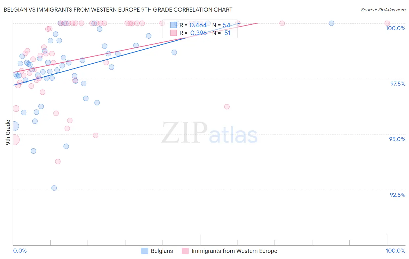 Belgian vs Immigrants from Western Europe 9th Grade