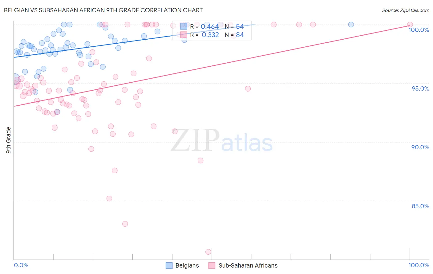 Belgian vs Subsaharan African 9th Grade