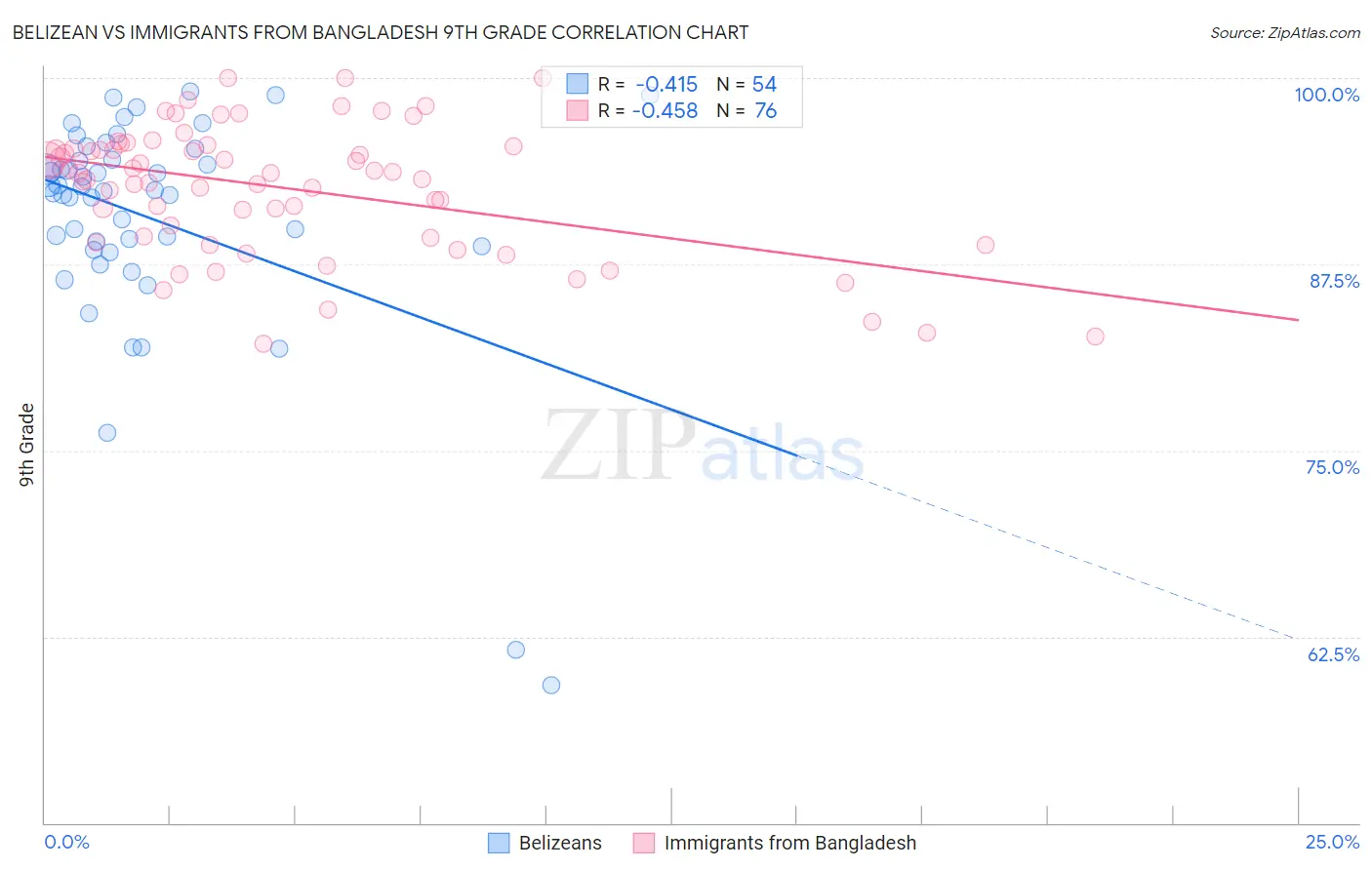 Belizean vs Immigrants from Bangladesh 9th Grade
