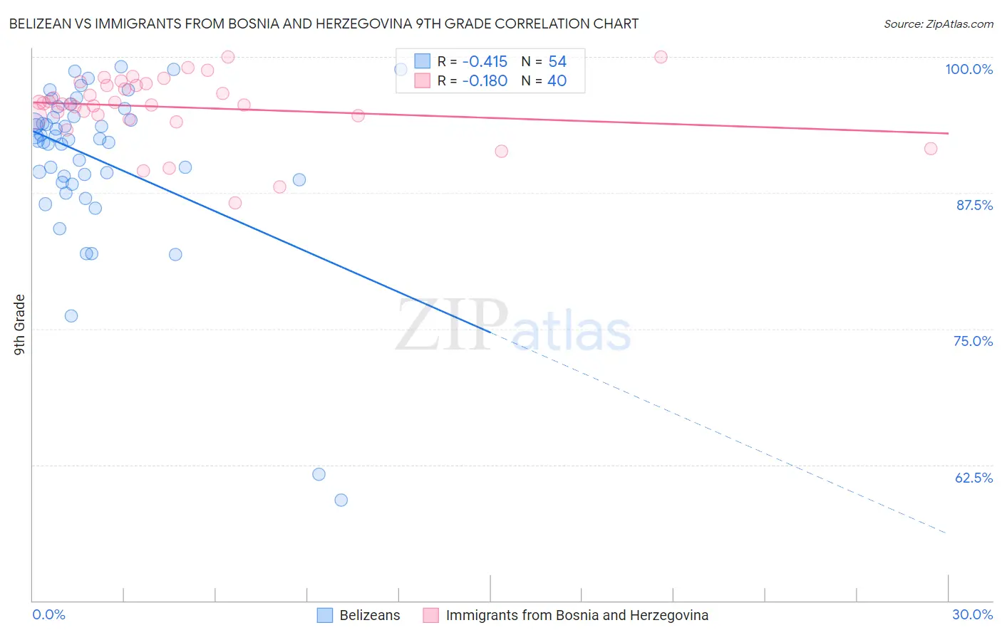 Belizean vs Immigrants from Bosnia and Herzegovina 9th Grade