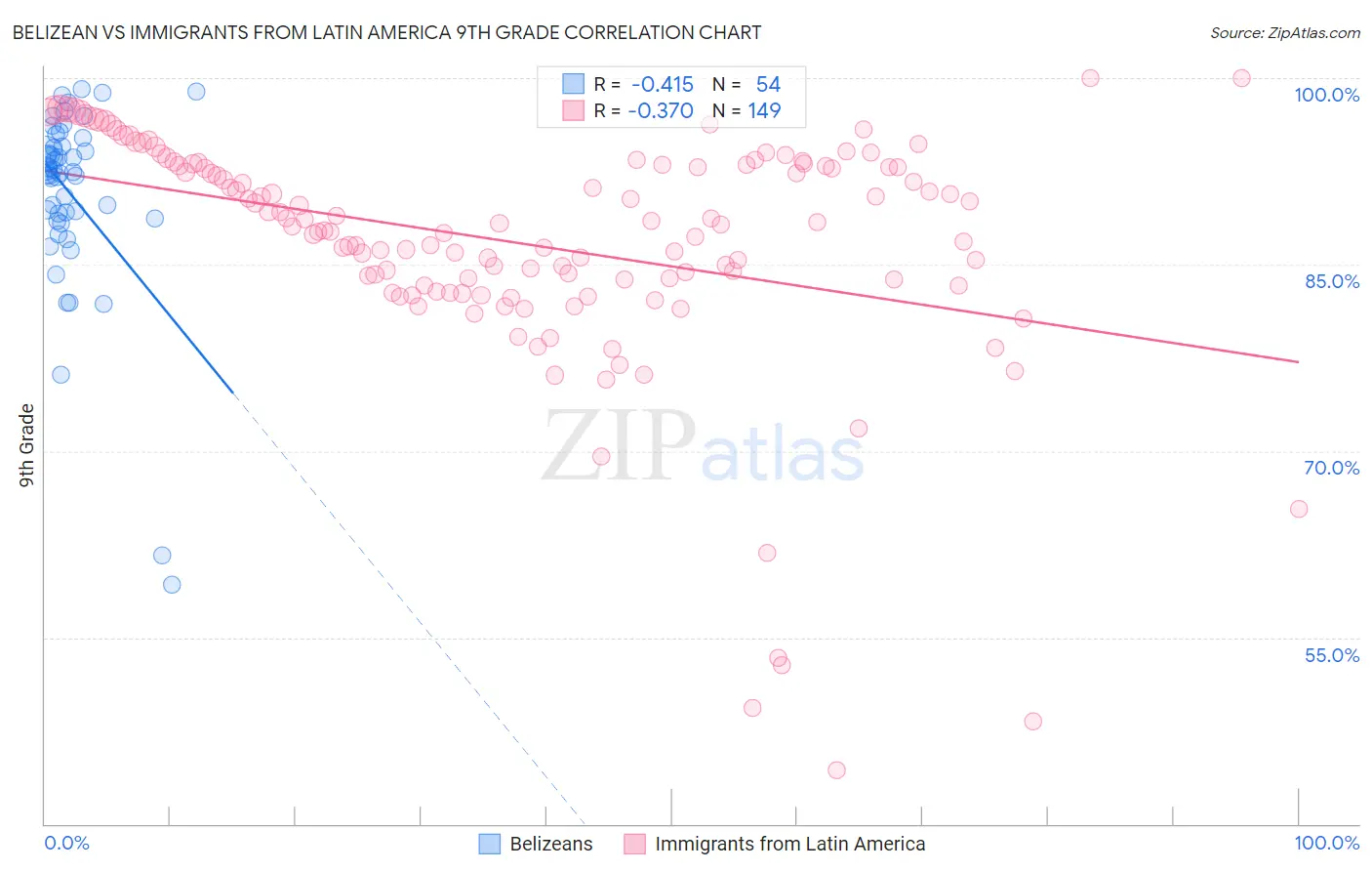 Belizean vs Immigrants from Latin America 9th Grade