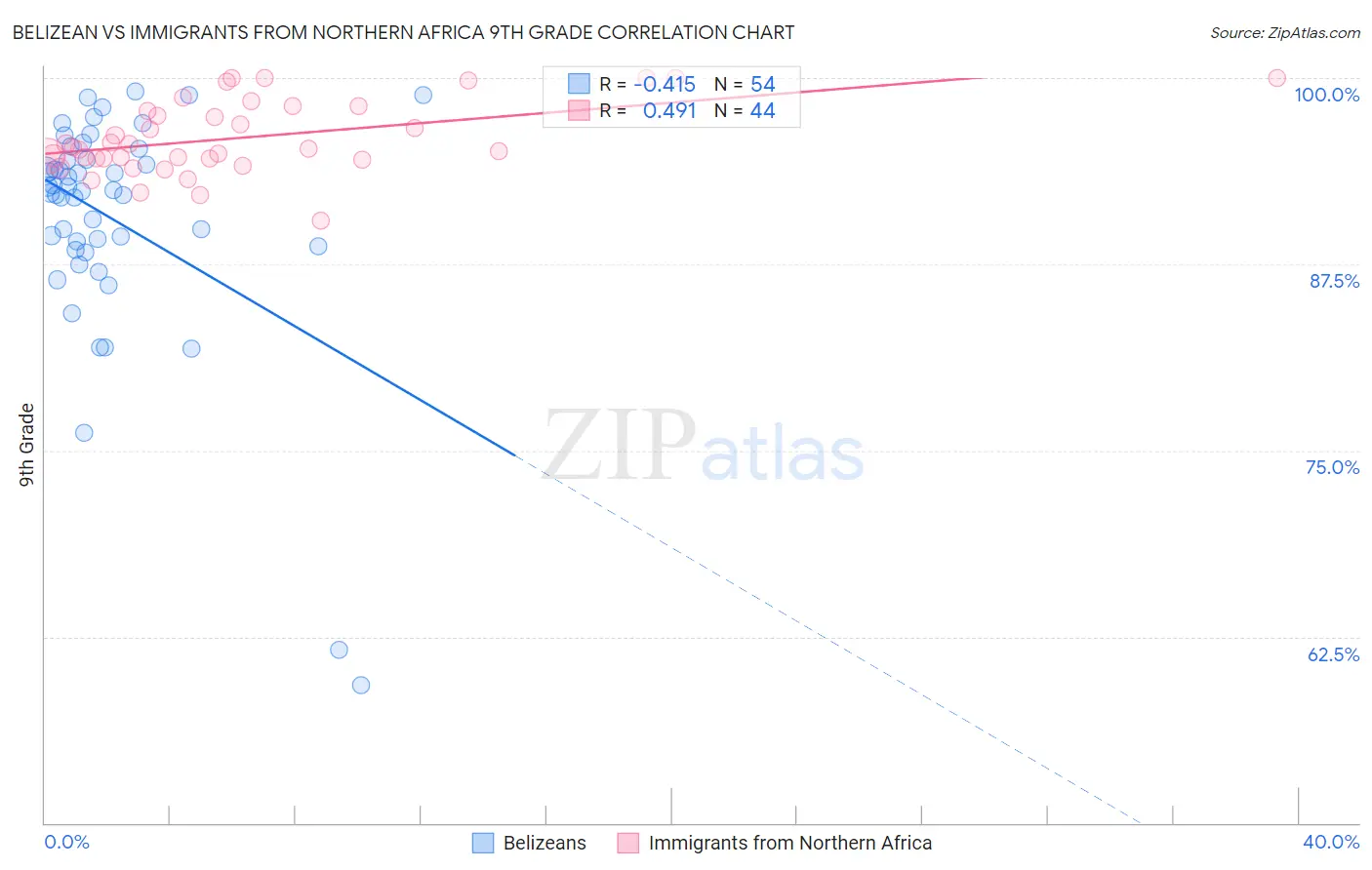 Belizean vs Immigrants from Northern Africa 9th Grade