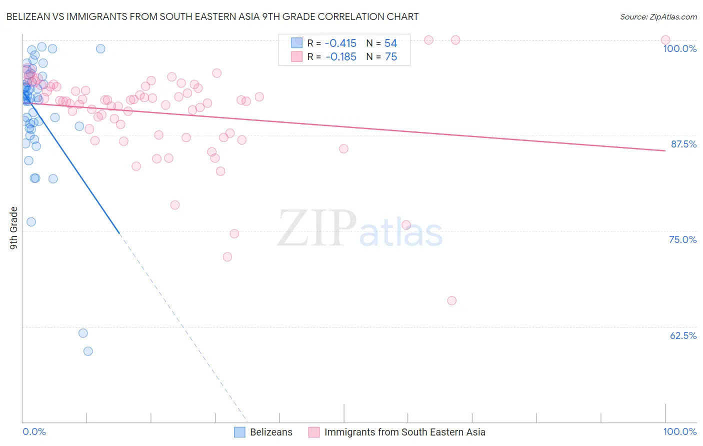 Belizean vs Immigrants from South Eastern Asia 9th Grade