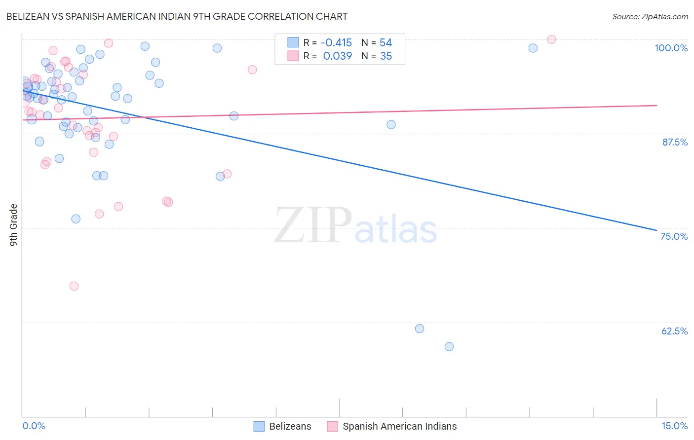 Belizean vs Spanish American Indian 9th Grade