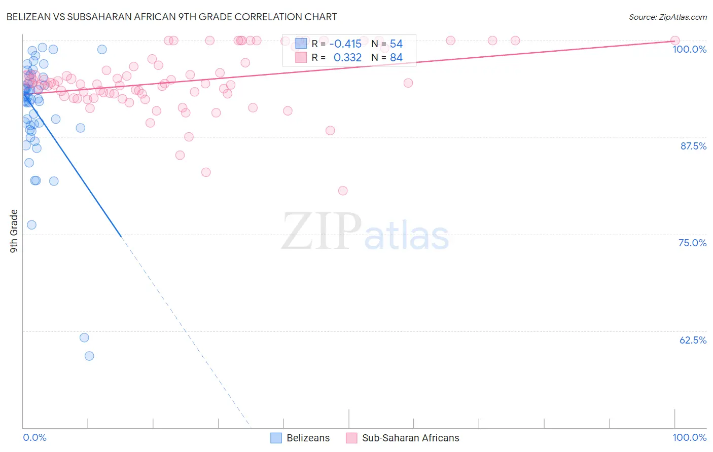 Belizean vs Subsaharan African 9th Grade