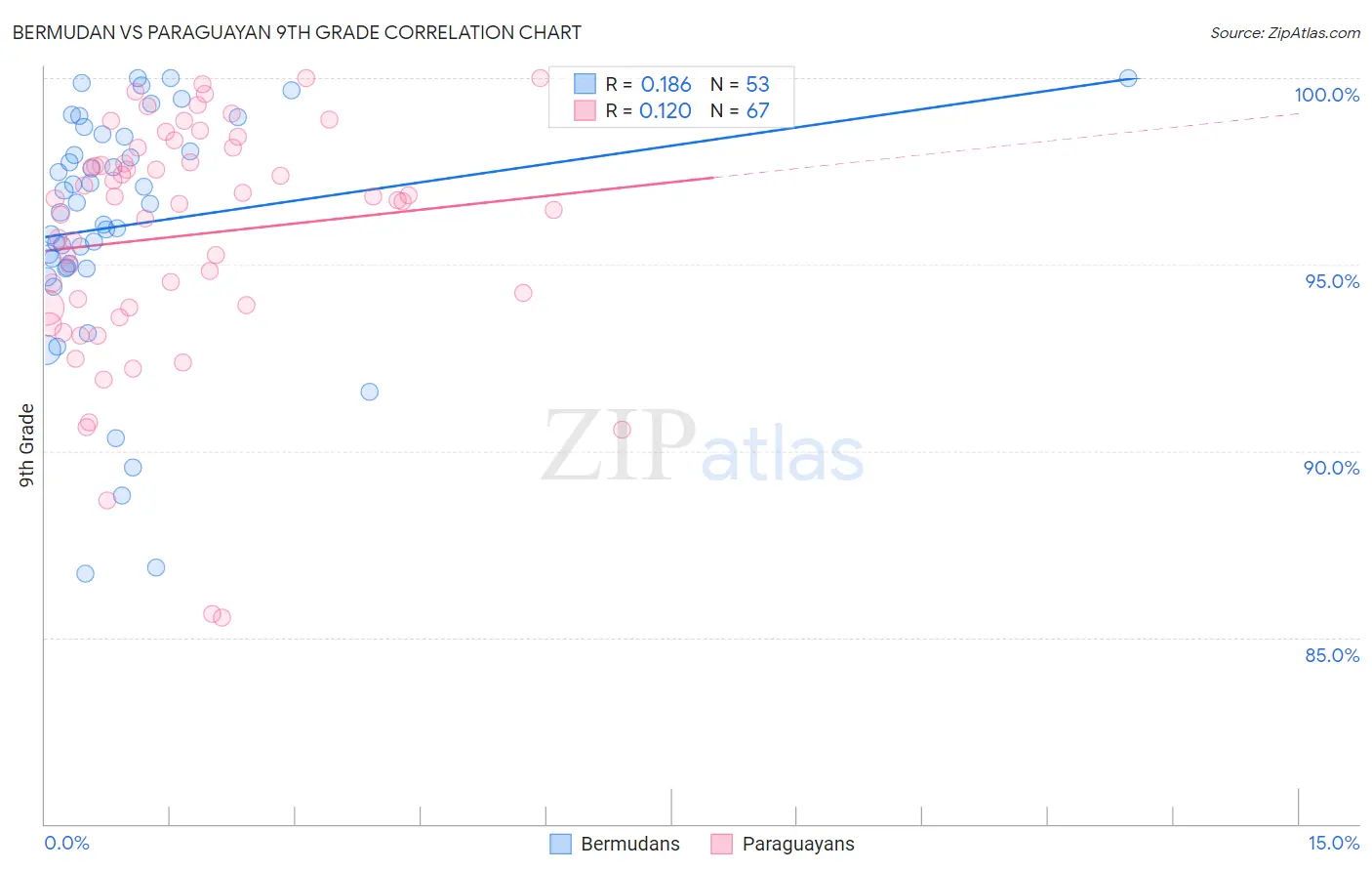 Bermudan vs Paraguayan 9th Grade