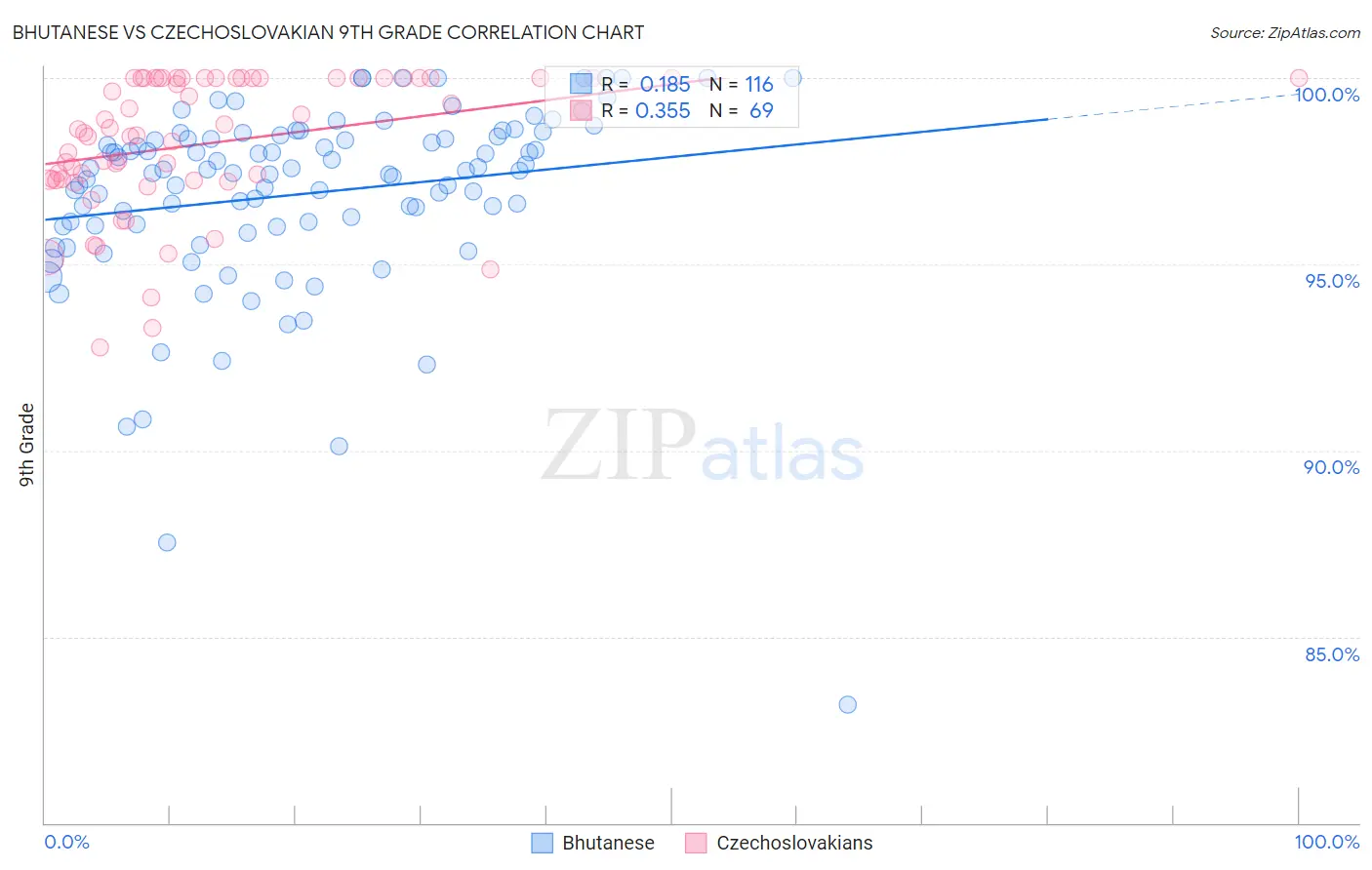 Bhutanese vs Czechoslovakian 9th Grade