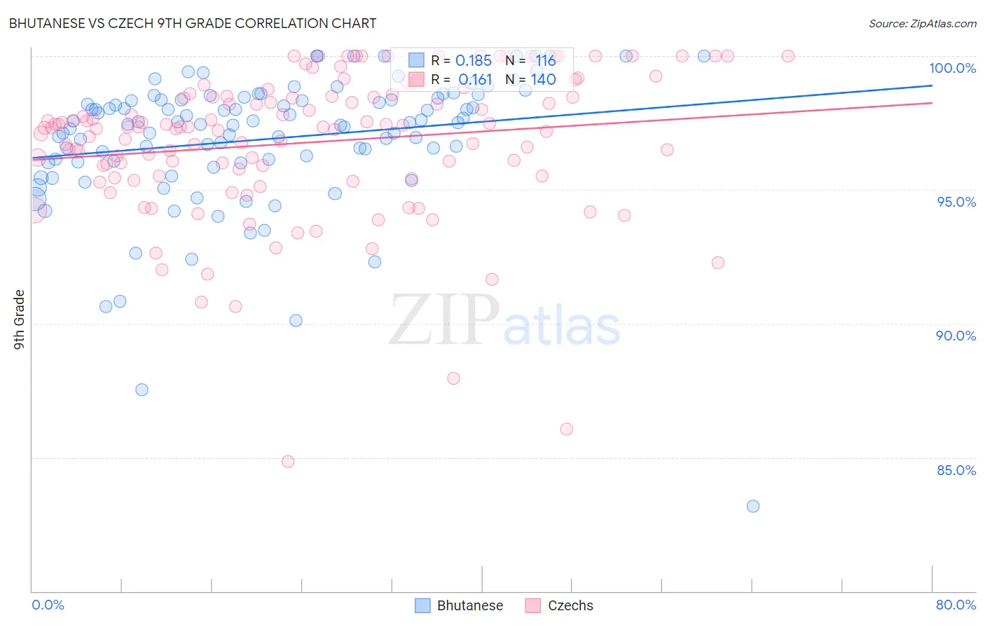 Bhutanese vs Czech 9th Grade