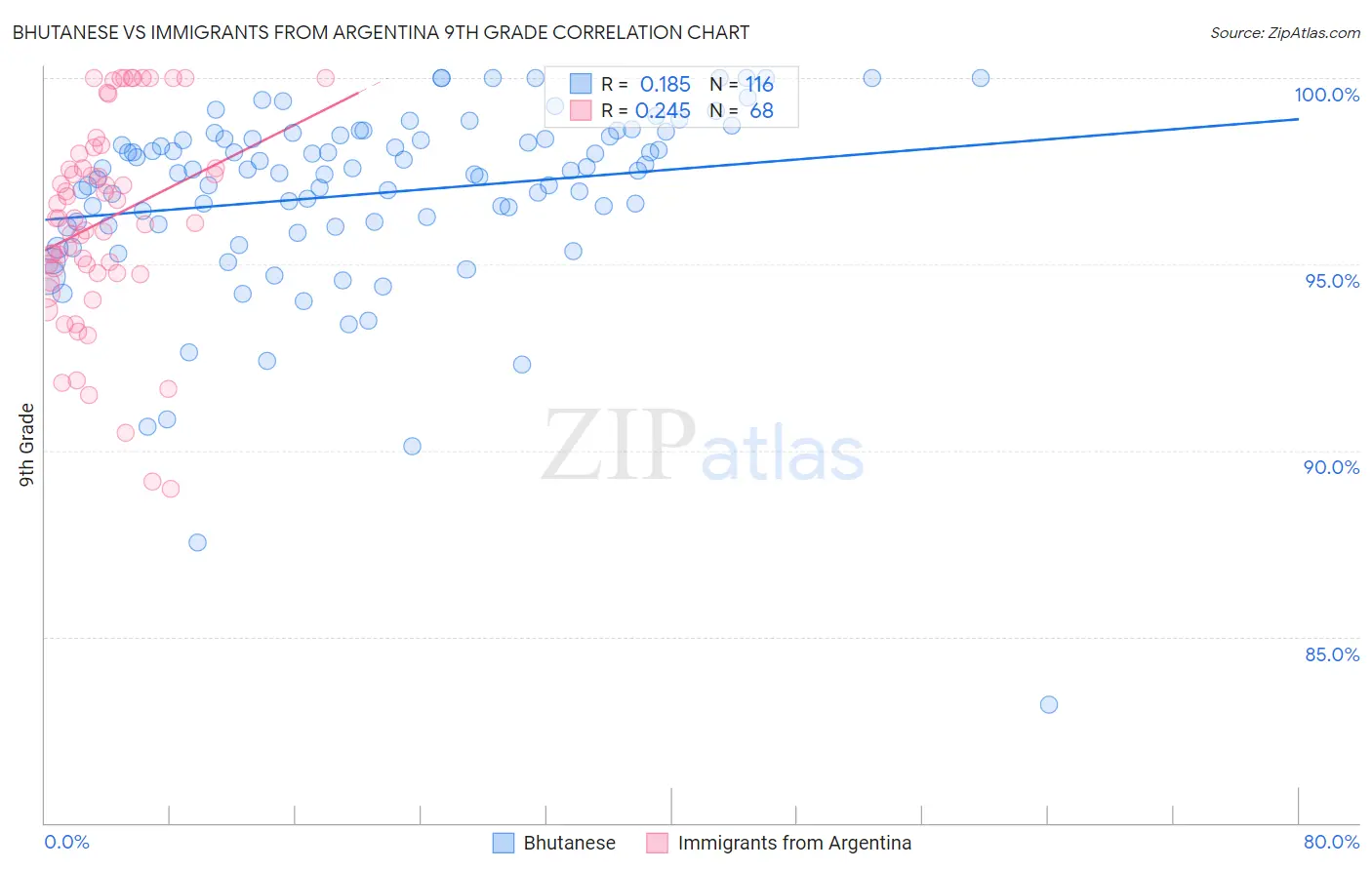 Bhutanese vs Immigrants from Argentina 9th Grade