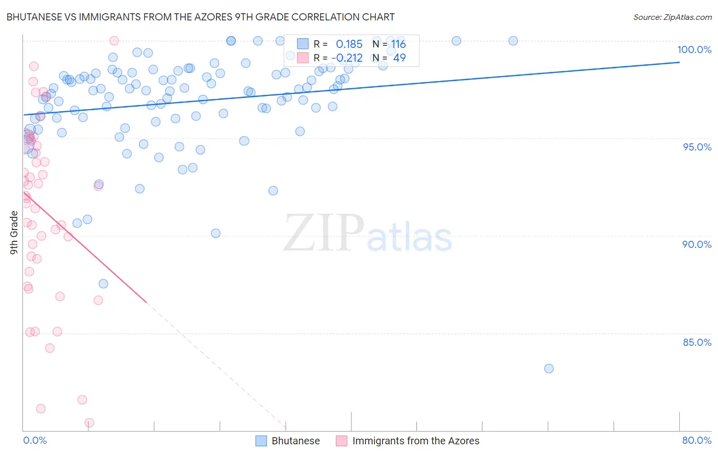 Bhutanese vs Immigrants from the Azores 9th Grade