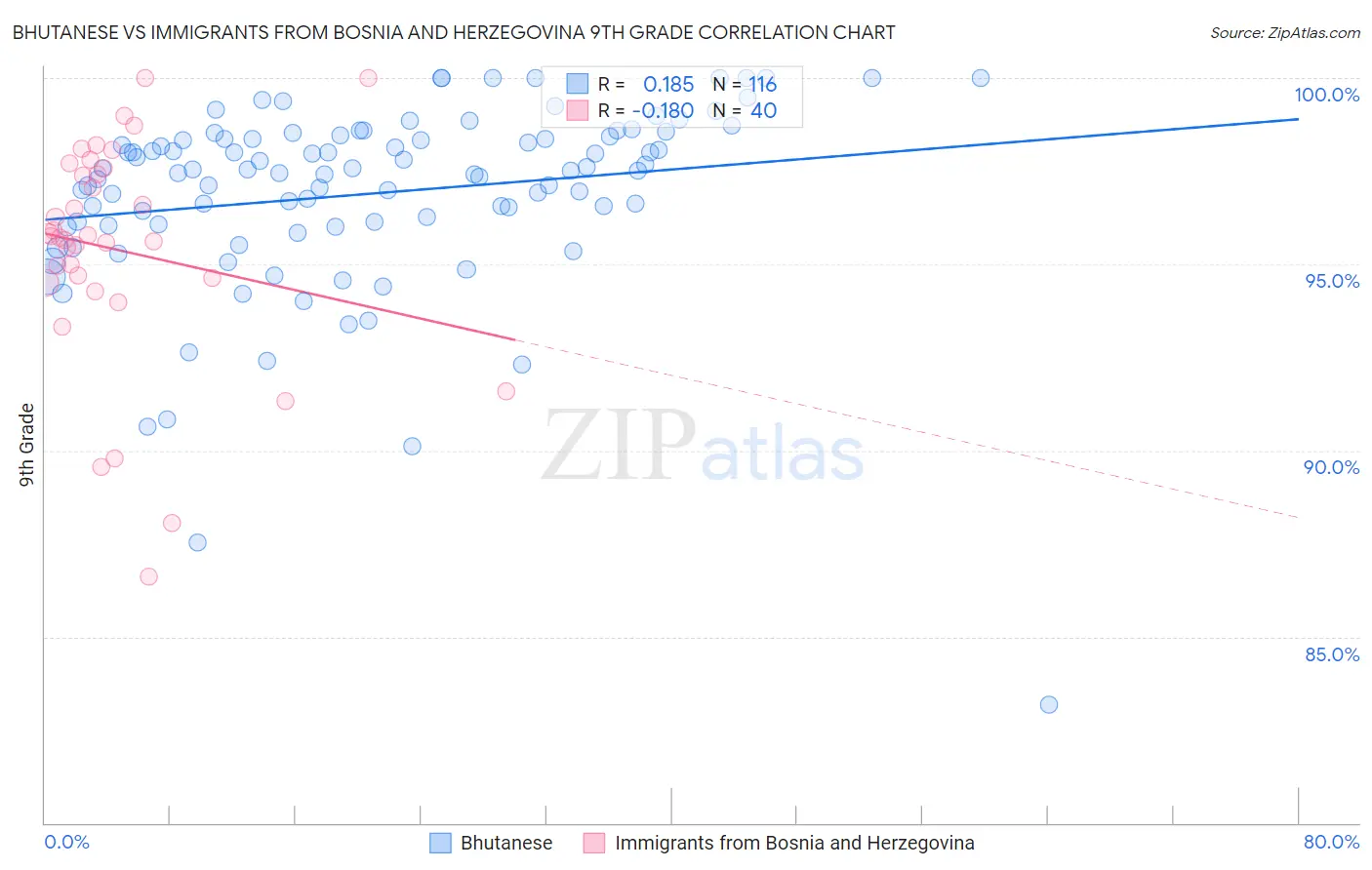 Bhutanese vs Immigrants from Bosnia and Herzegovina 9th Grade