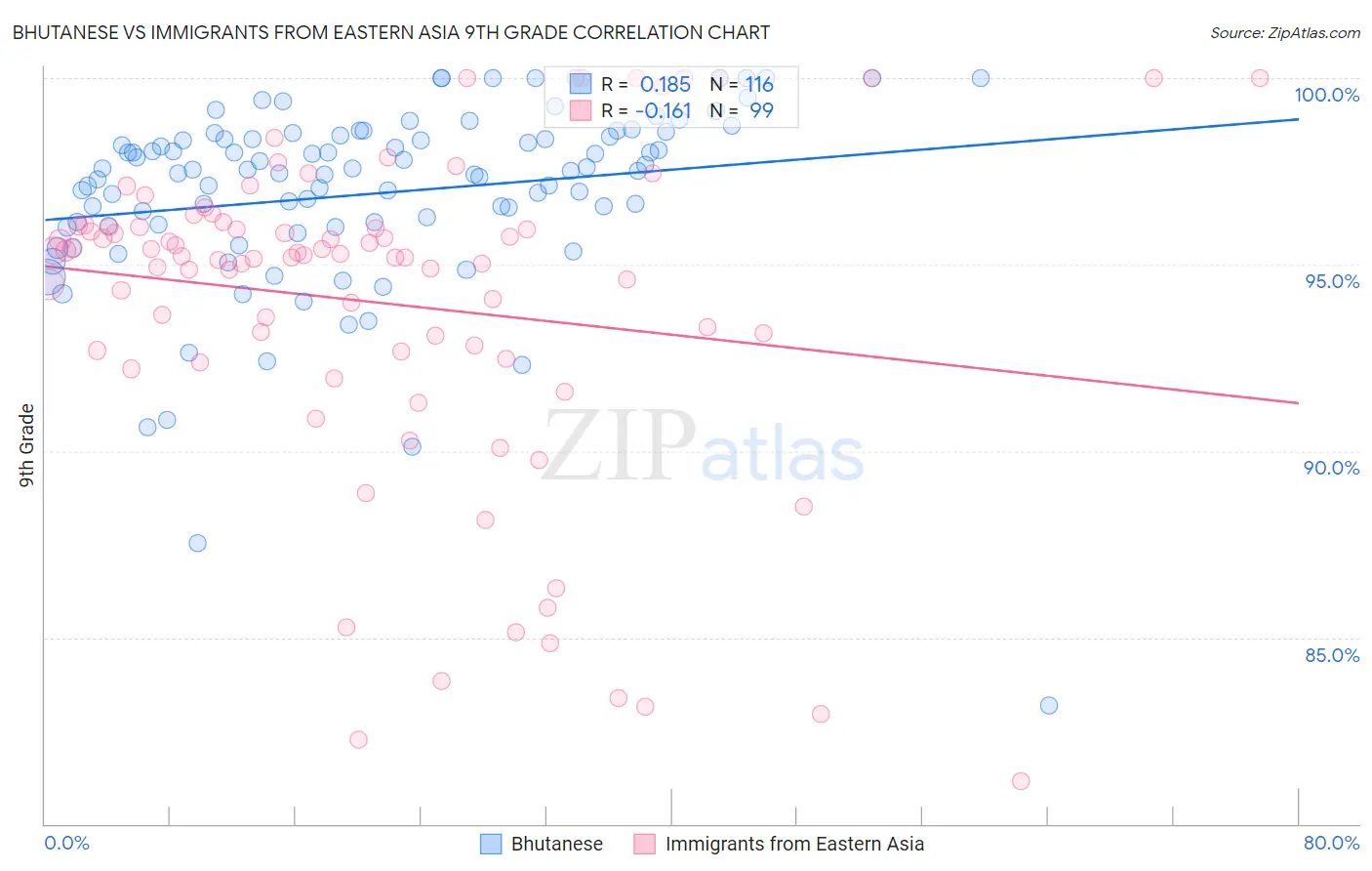 Bhutanese vs Immigrants from Eastern Asia 9th Grade
