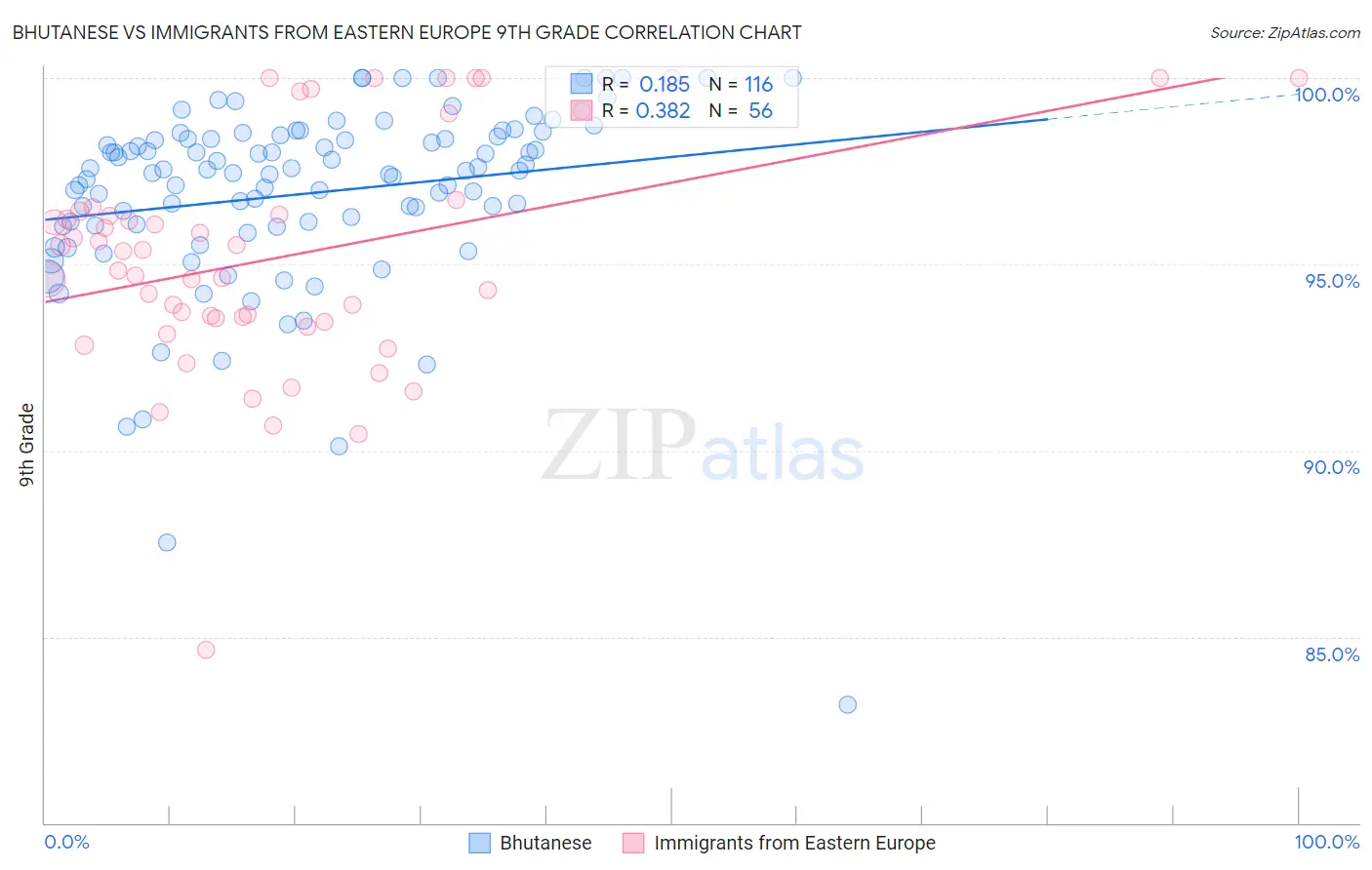 Bhutanese vs Immigrants from Eastern Europe 9th Grade