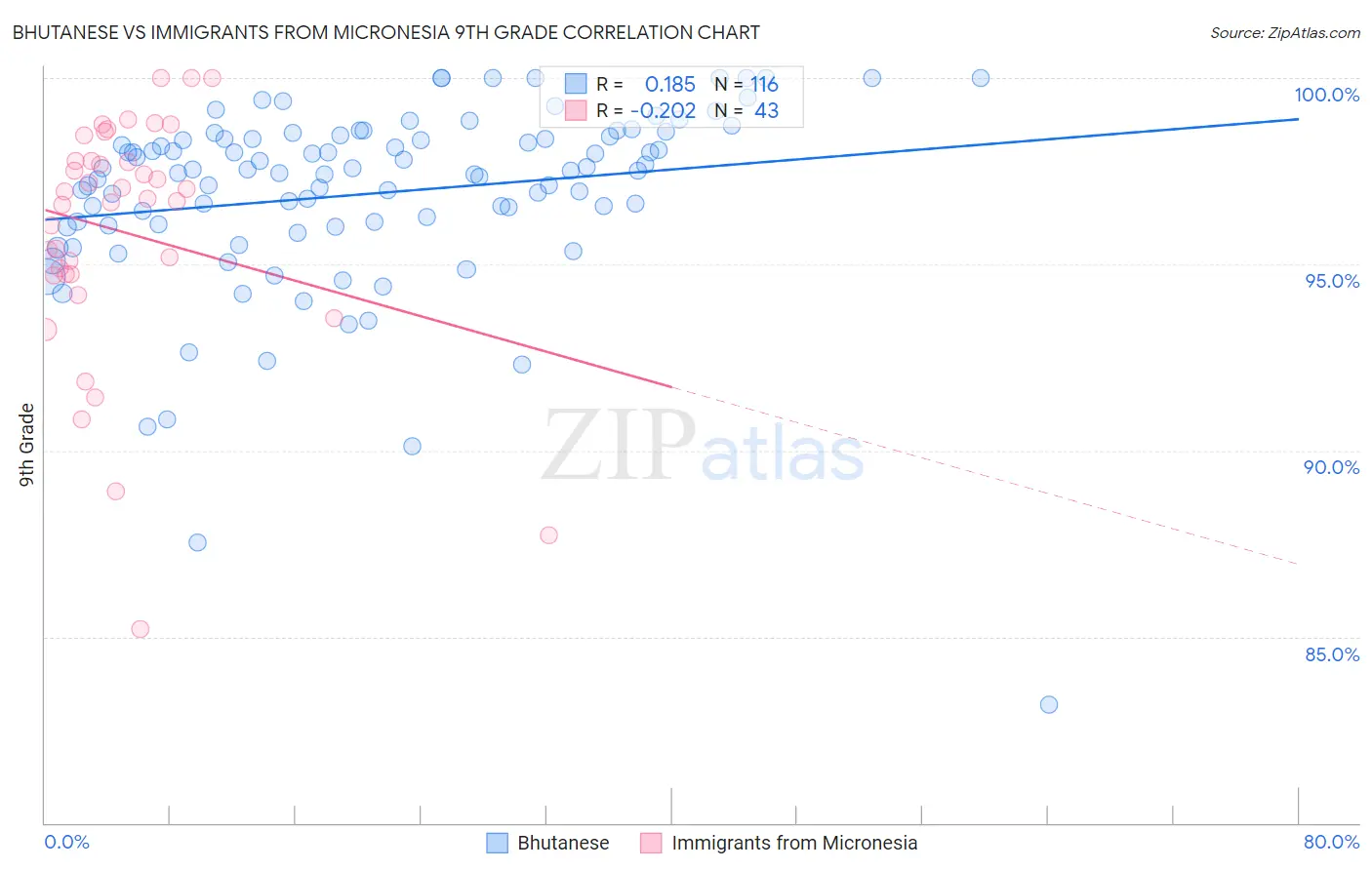 Bhutanese vs Immigrants from Micronesia 9th Grade