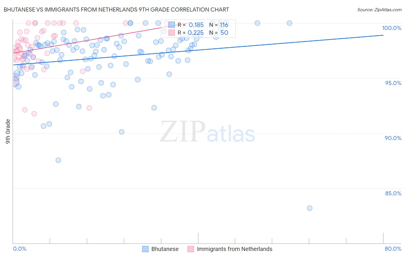 Bhutanese vs Immigrants from Netherlands 9th Grade