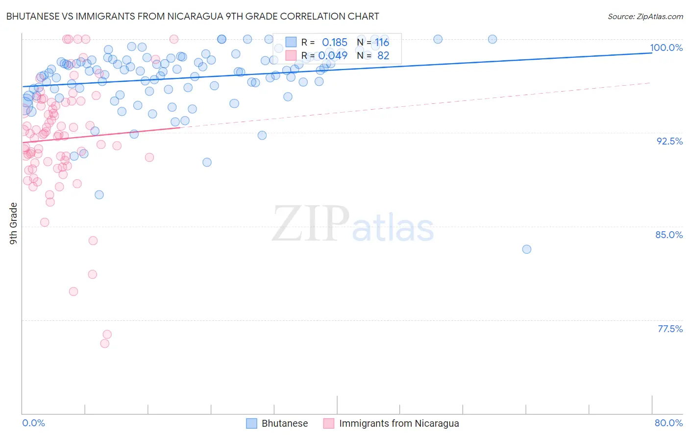Bhutanese vs Immigrants from Nicaragua 9th Grade