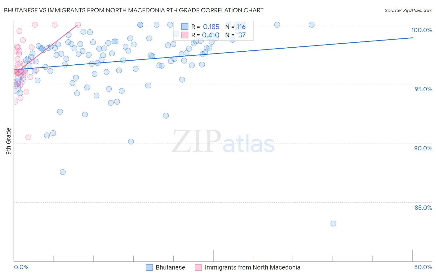 Bhutanese vs Immigrants from North Macedonia 9th Grade