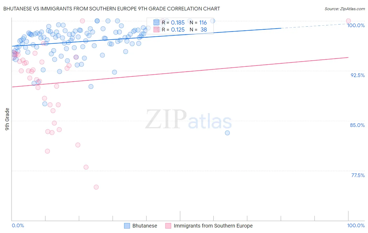 Bhutanese vs Immigrants from Southern Europe 9th Grade