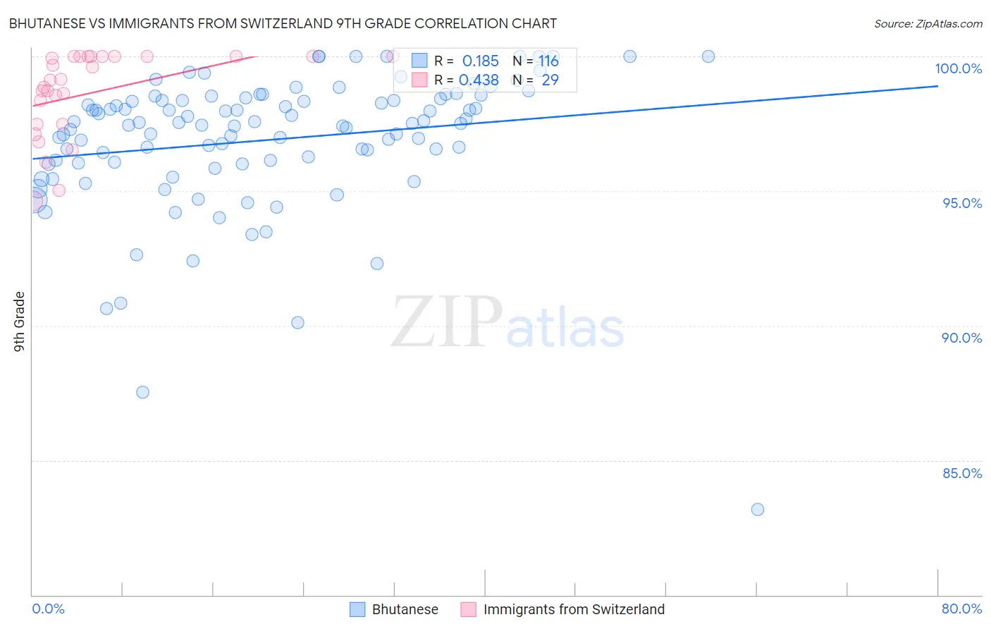 Bhutanese vs Immigrants from Switzerland 9th Grade