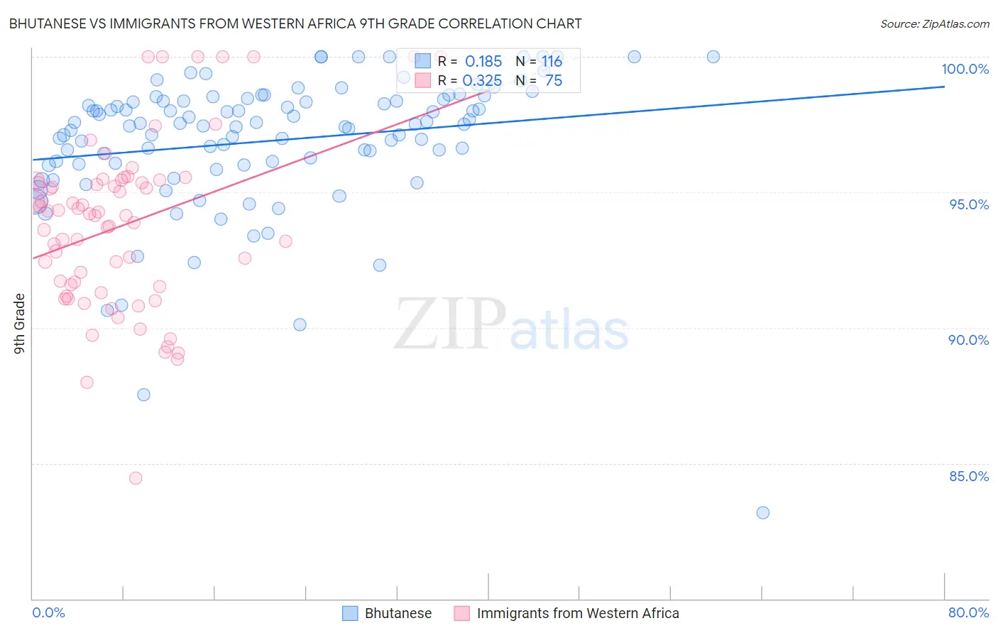 Bhutanese vs Immigrants from Western Africa 9th Grade