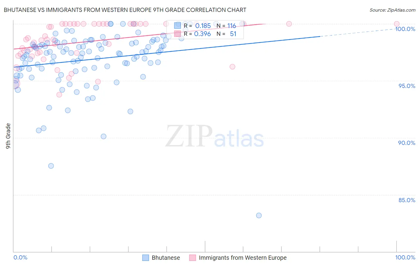 Bhutanese vs Immigrants from Western Europe 9th Grade