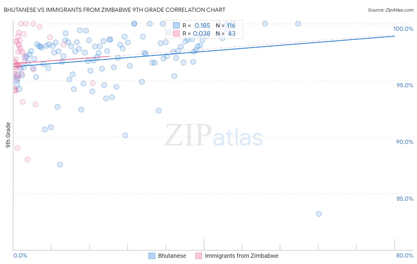 Bhutanese vs Immigrants from Zimbabwe 9th Grade