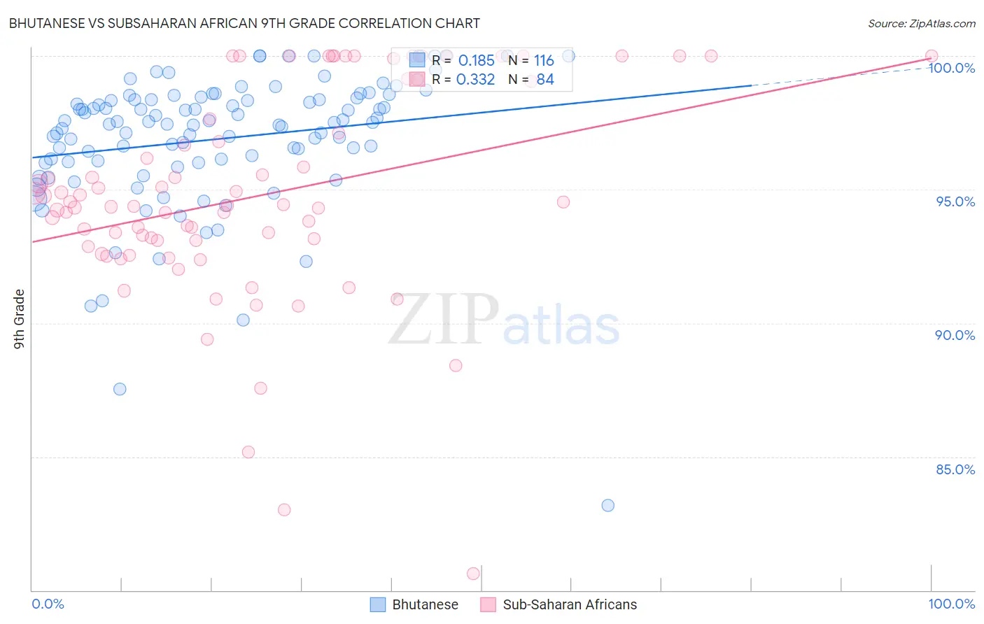 Bhutanese vs Subsaharan African 9th Grade