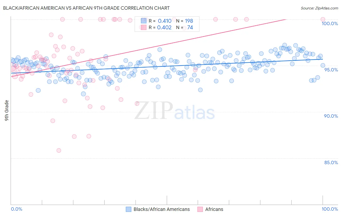 Black/African American vs African 9th Grade