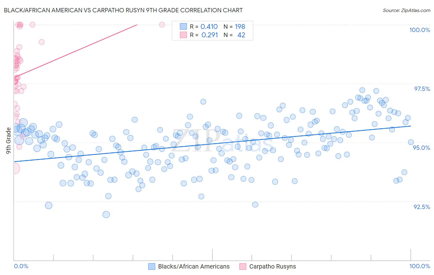 Black/African American vs Carpatho Rusyn 9th Grade