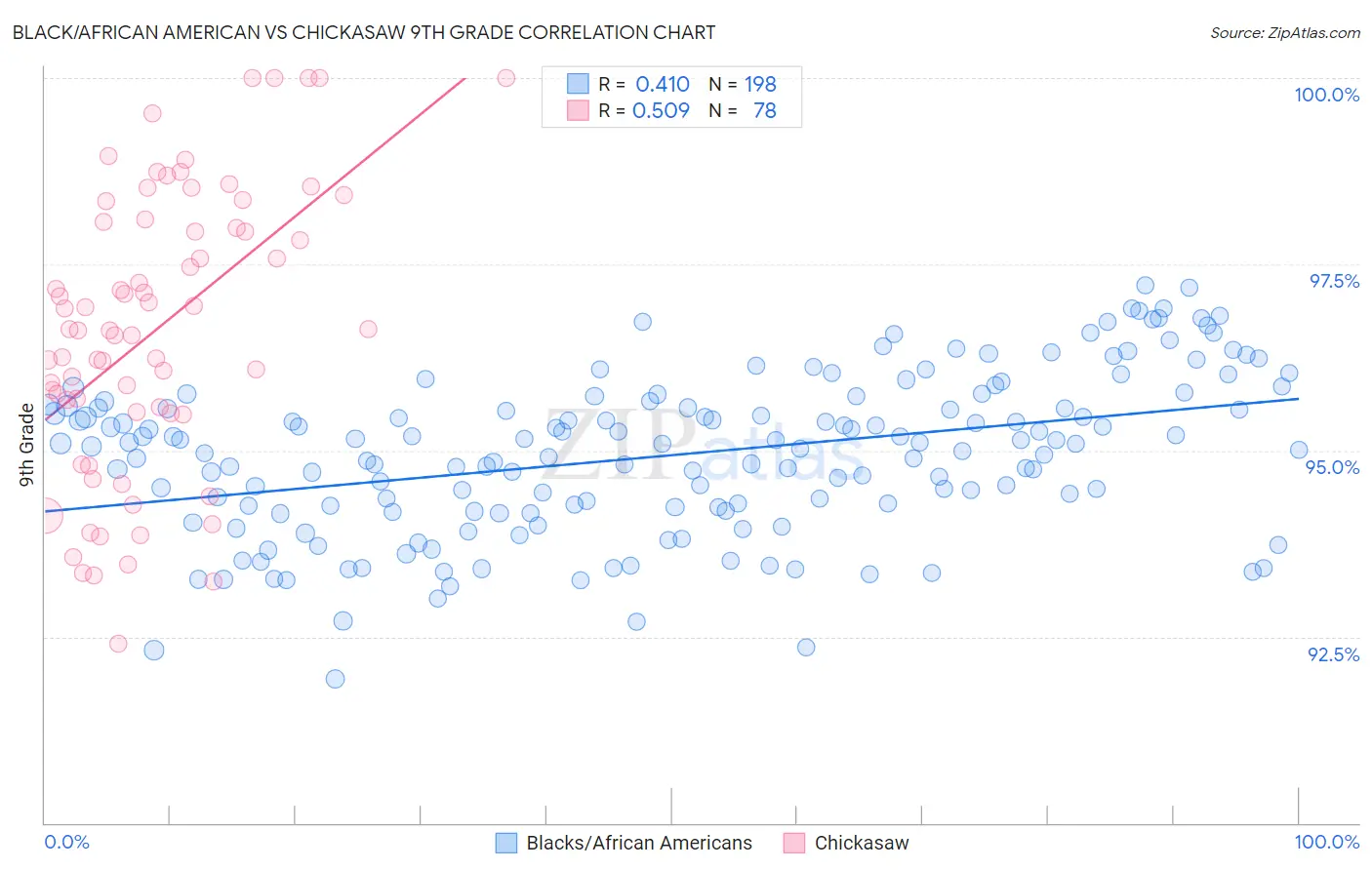 Black/African American vs Chickasaw 9th Grade