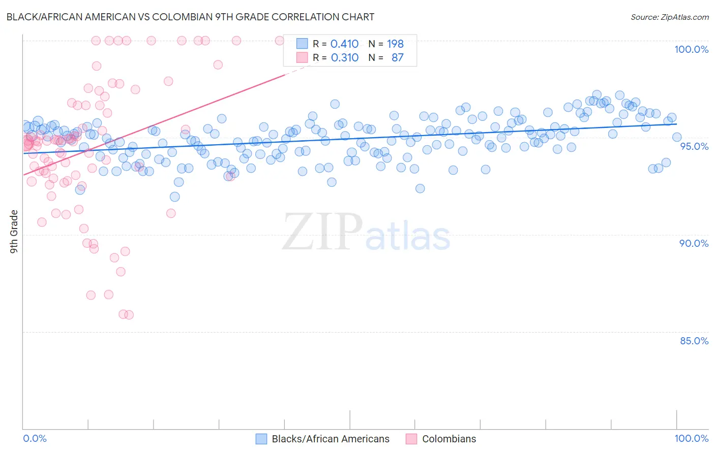 Black/African American vs Colombian 9th Grade