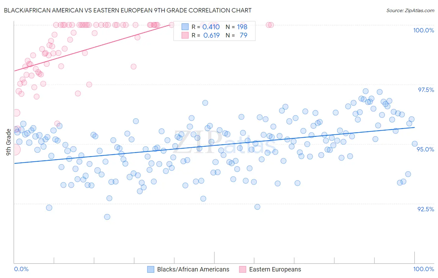 Black/African American vs Eastern European 9th Grade