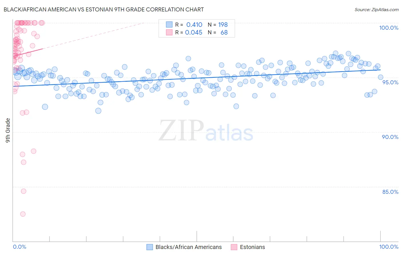 Black/African American vs Estonian 9th Grade