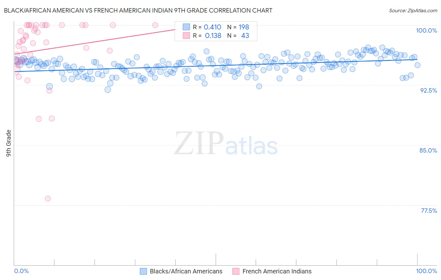 Black/African American vs French American Indian 9th Grade