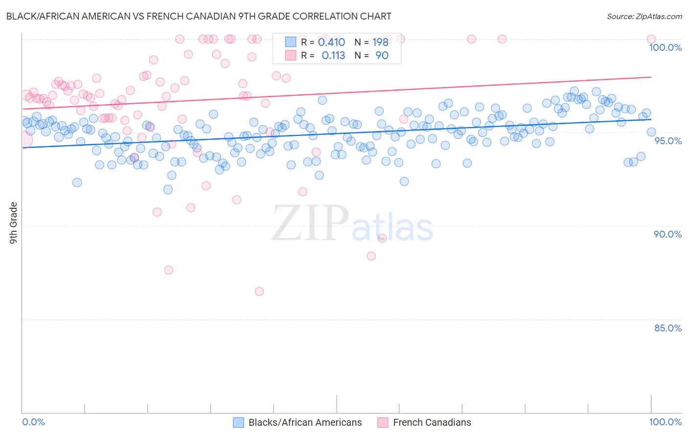 Black/African American vs French Canadian 9th Grade