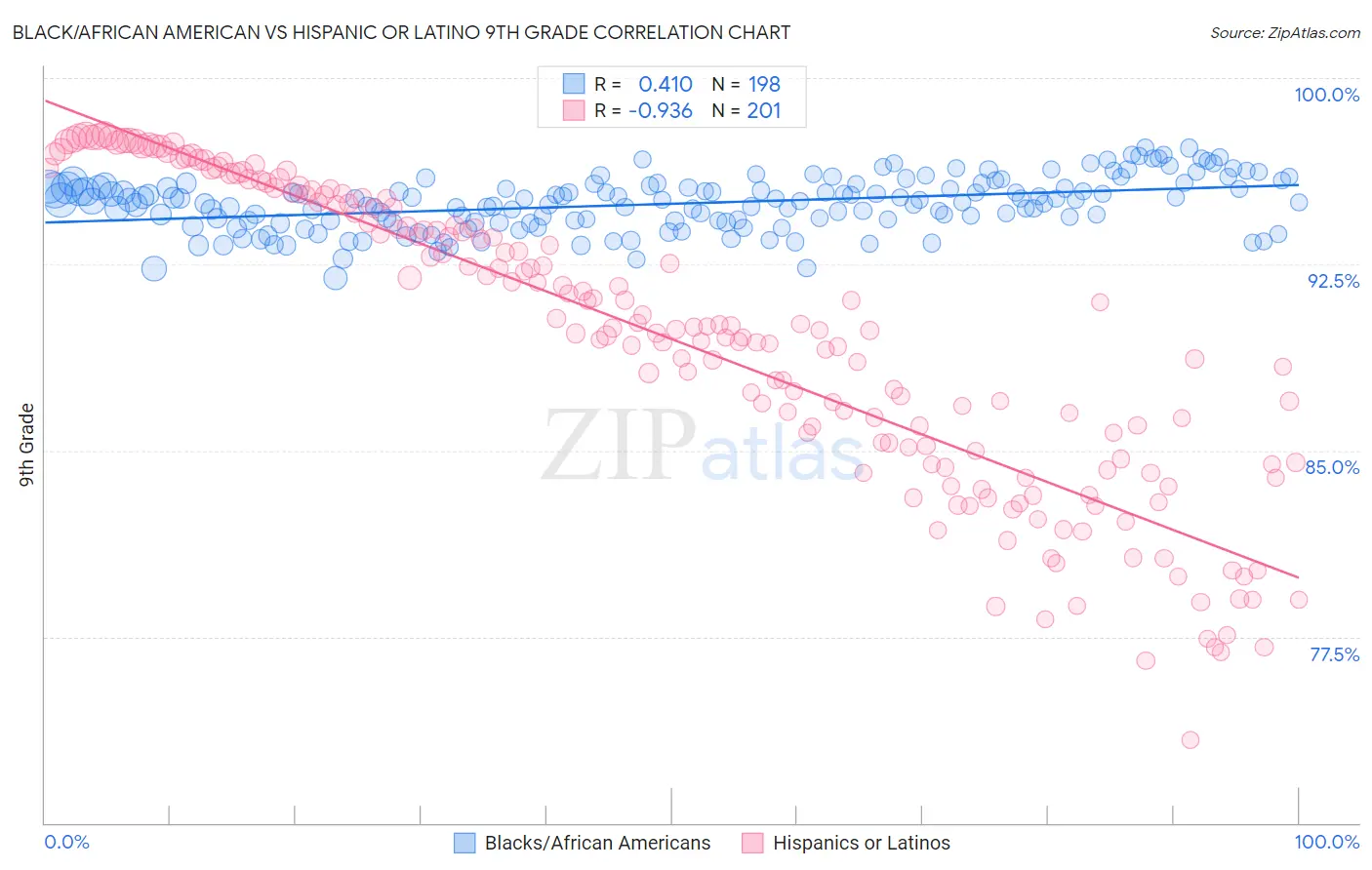 Black/African American vs Hispanic or Latino 9th Grade