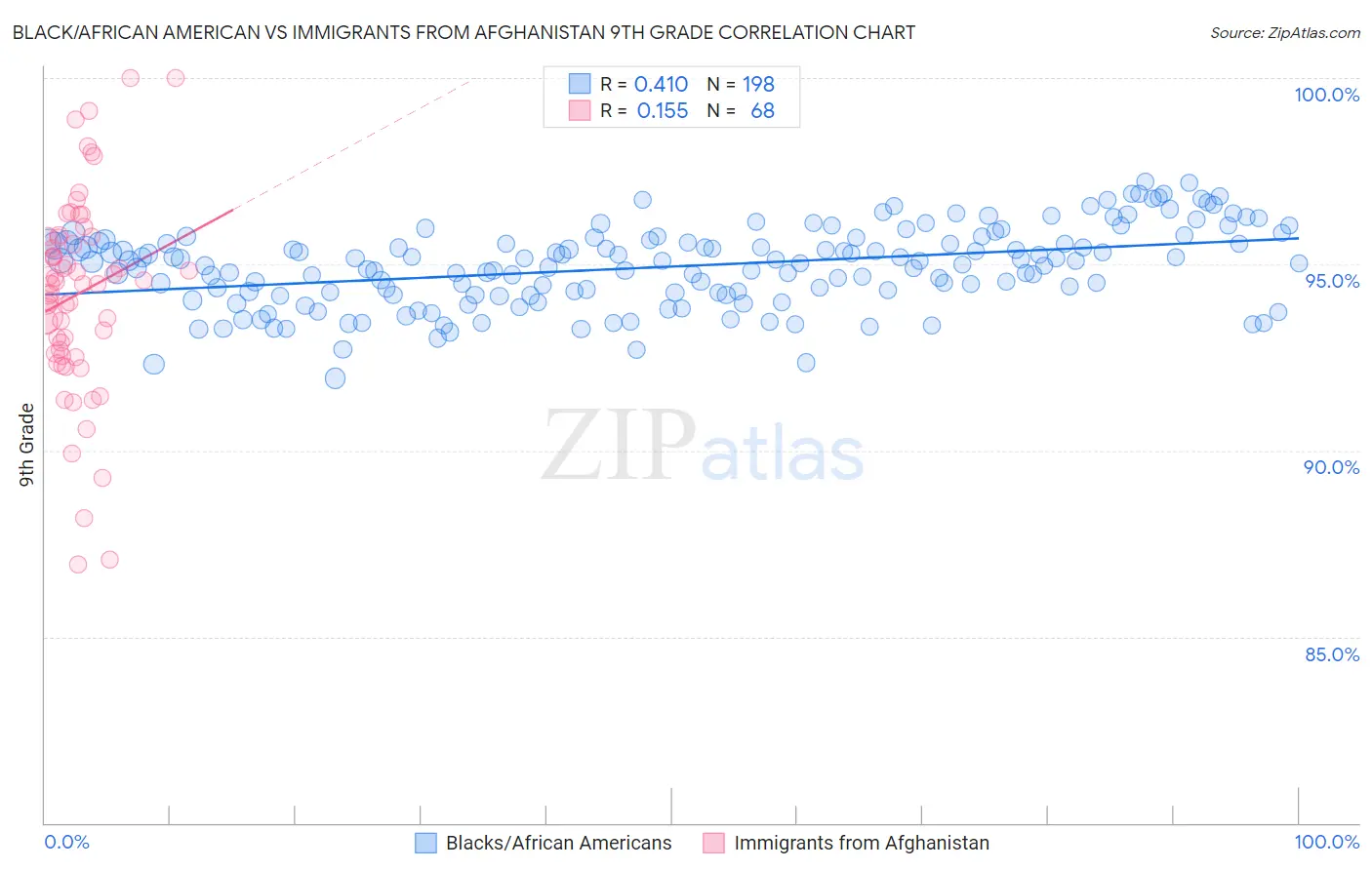 Black/African American vs Immigrants from Afghanistan 9th Grade