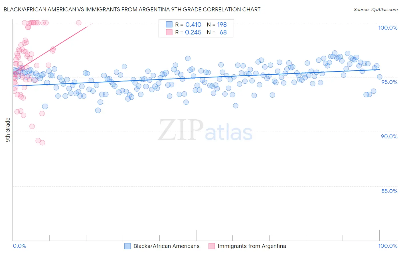 Black/African American vs Immigrants from Argentina 9th Grade