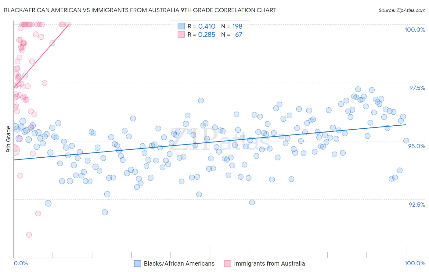 Black/African American vs Immigrants from Australia 9th Grade