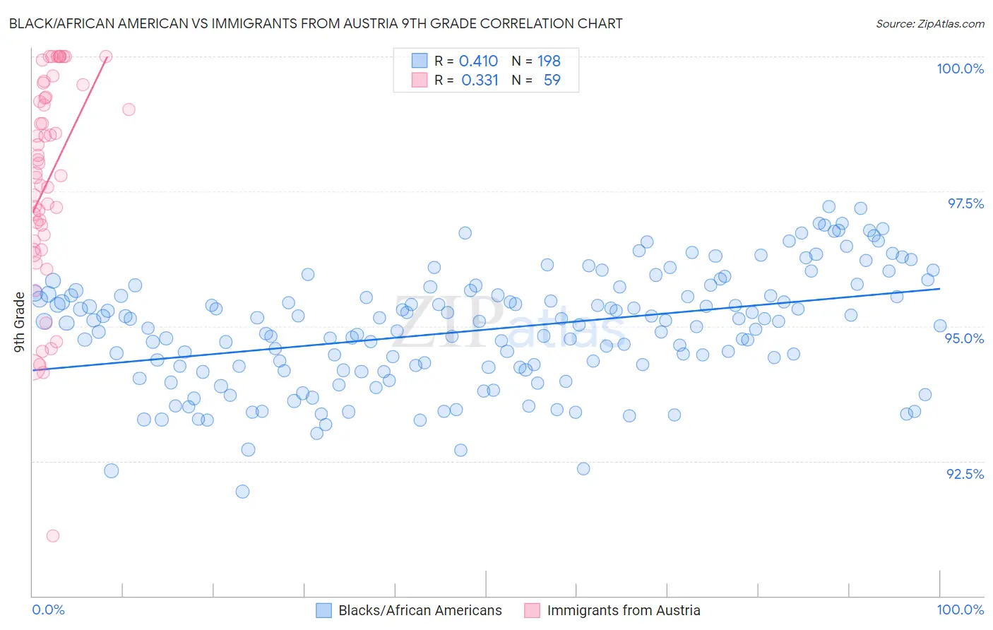 Black/African American vs Immigrants from Austria 9th Grade