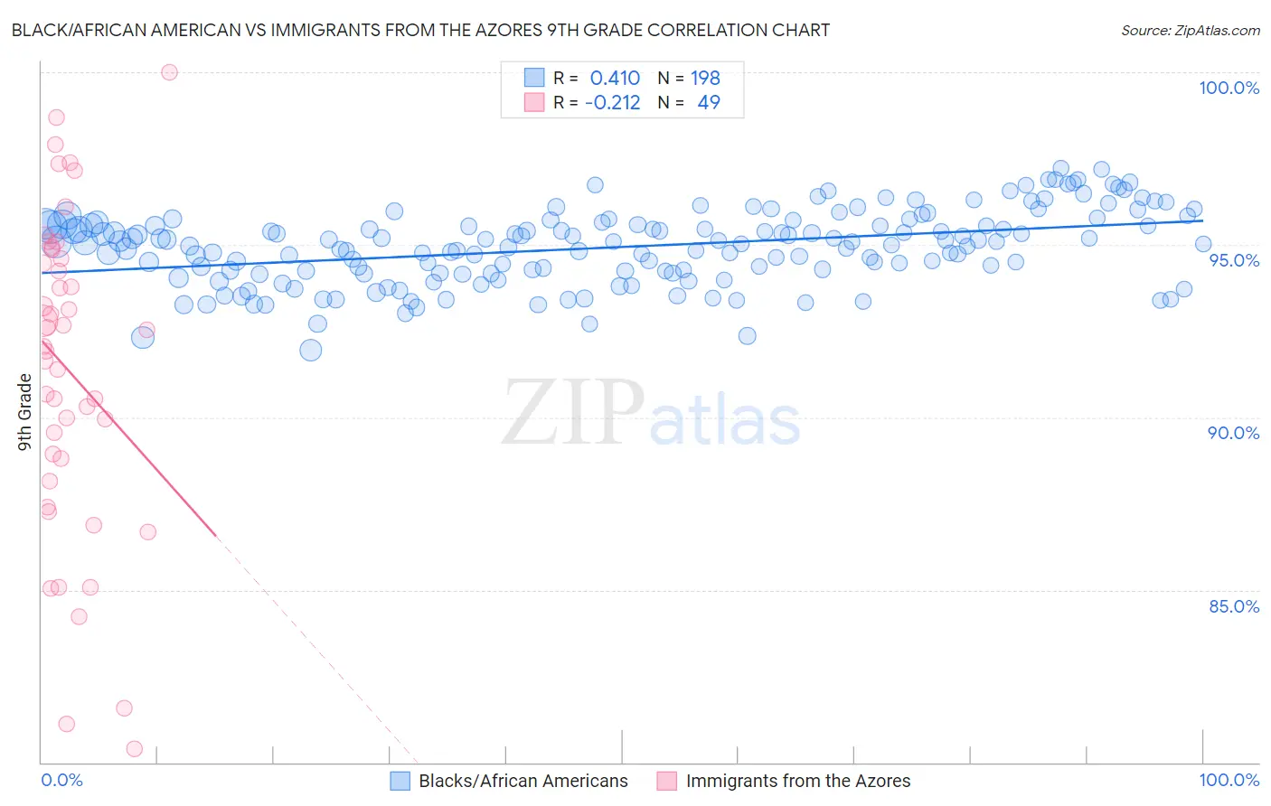 Black/African American vs Immigrants from the Azores 9th Grade