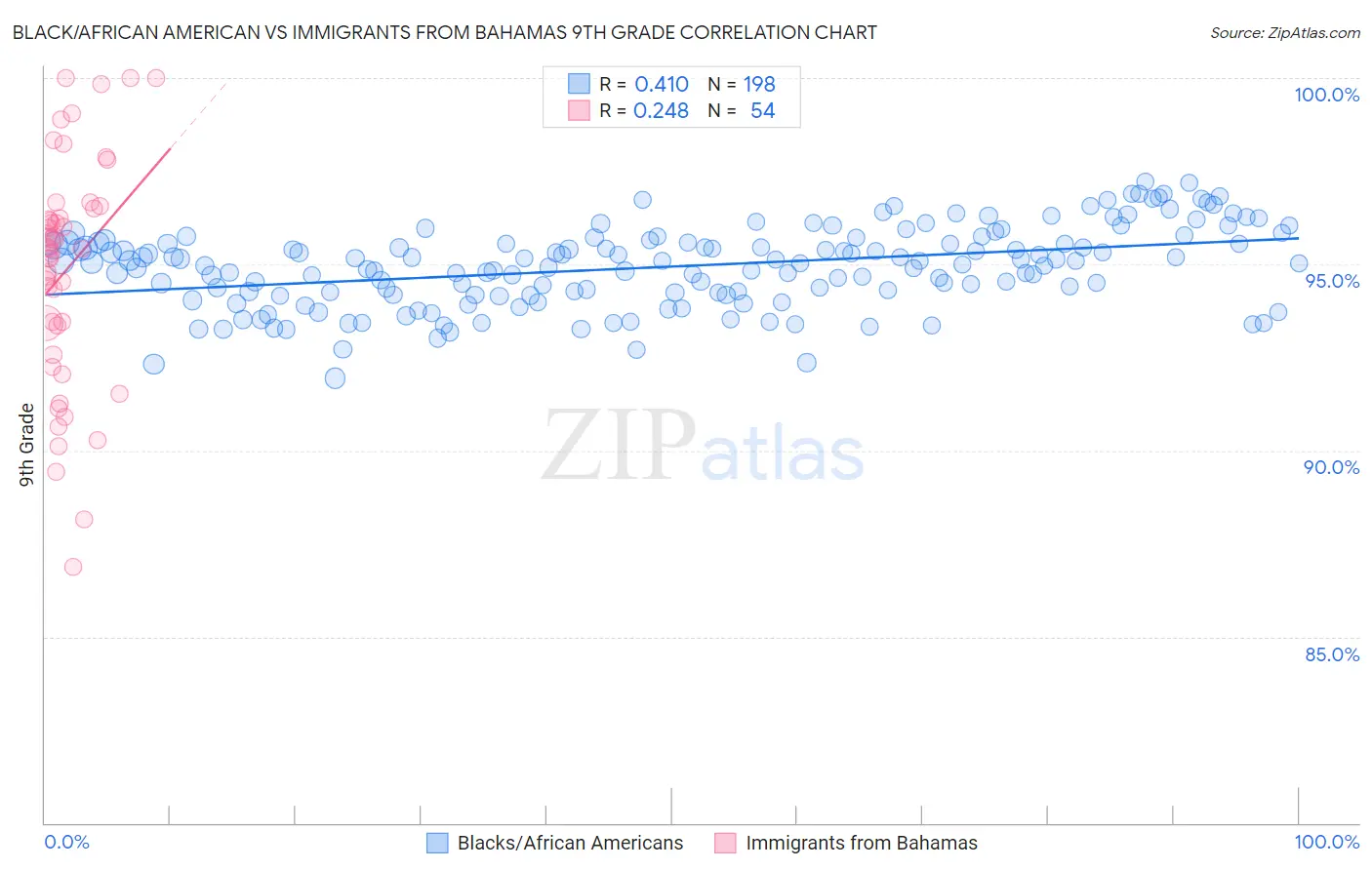 Black/African American vs Immigrants from Bahamas 9th Grade