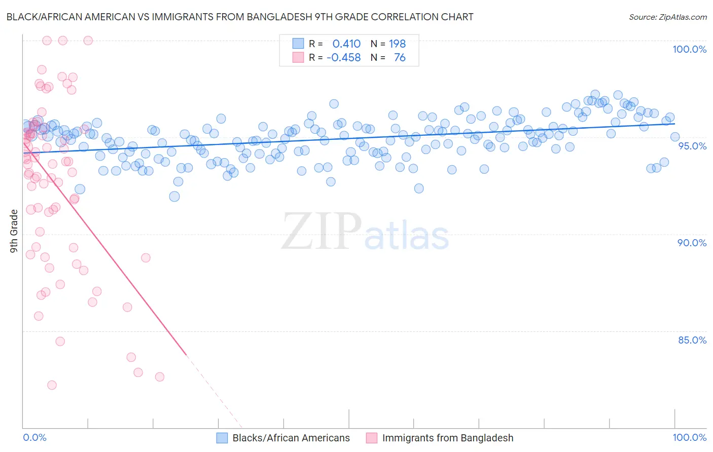 Black/African American vs Immigrants from Bangladesh 9th Grade